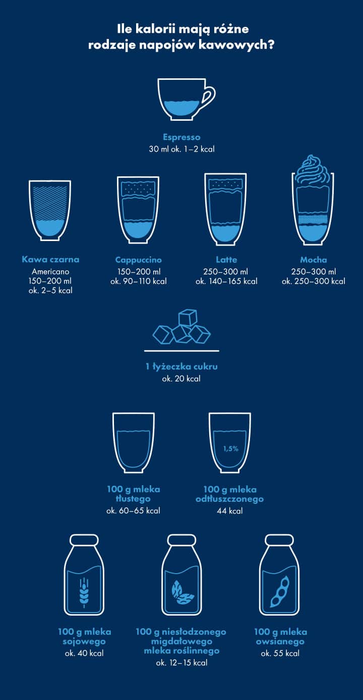 infografika - Ile kalorii mają różne rodzaje napojów kawowych