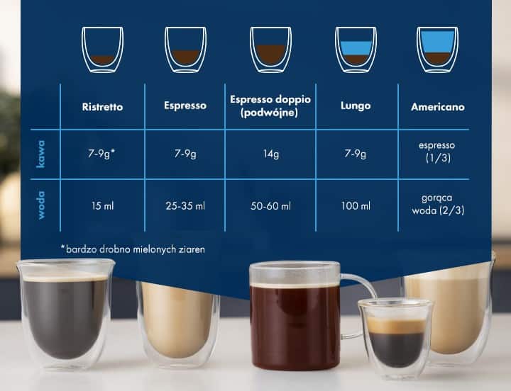 Rodzaje kaw i różnice między nimi: ristretto, espresso, doppio, lungo i americano - infografika