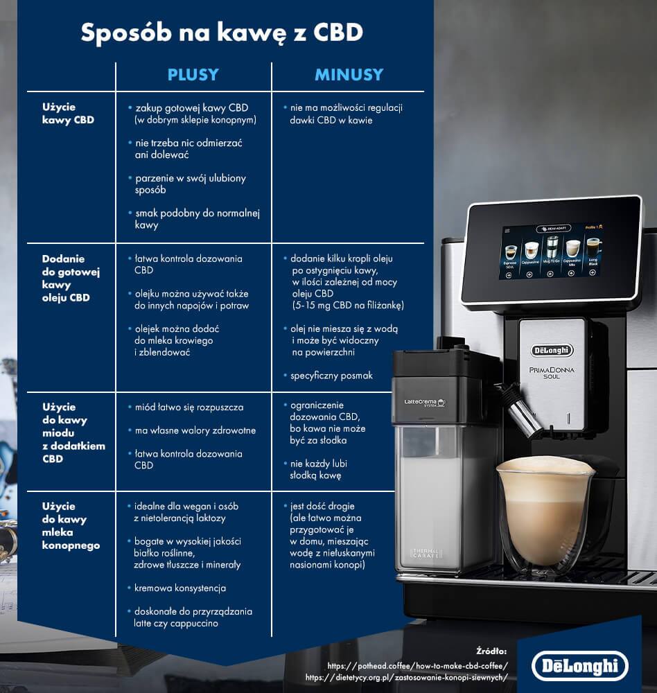 Sposób na kawę z CBD, plusy i minusy - infografika
